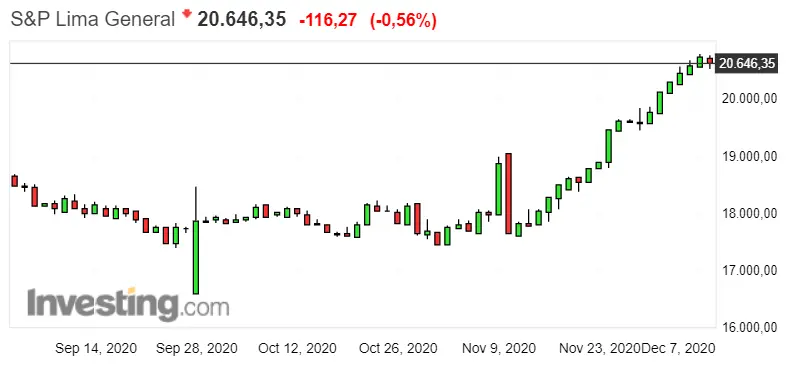 Gráfico del índice S&P Lima General en un espacio de tiempo de cuatro meses